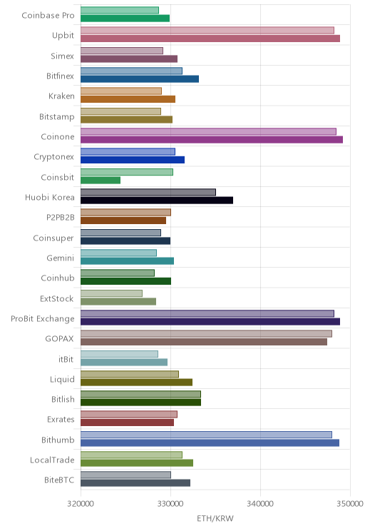 거래소별 이더리움 시황(위 1시간전, 아래 현재)