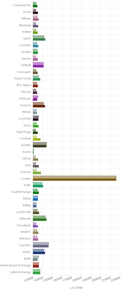 거래소별 라이트코인 시황(위 1시간전, 아래 현재)