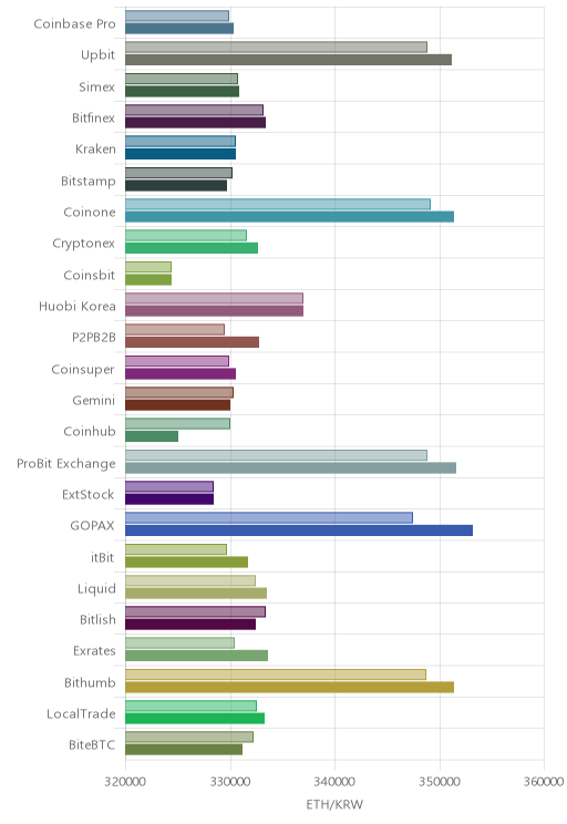 거래소별 이더리움 시황(위 1시간전, 아래 현재)