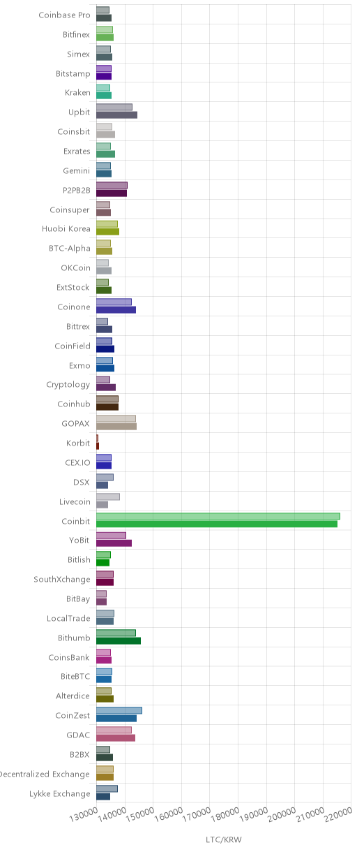 거래소별 라이트코인 시황(위 1시간전, 아래 현재)