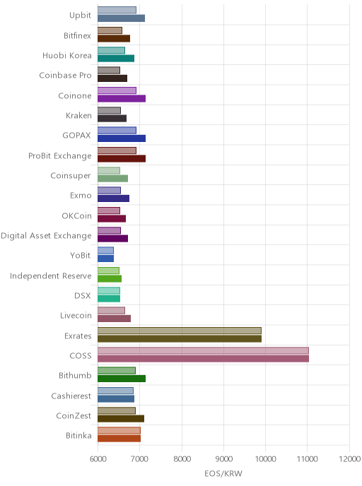 거래소별 이오스 시황(위 1시간전, 아래 현재)