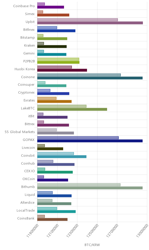 거래소별 비트코인 시황(위 1시간전, 아래 현재)