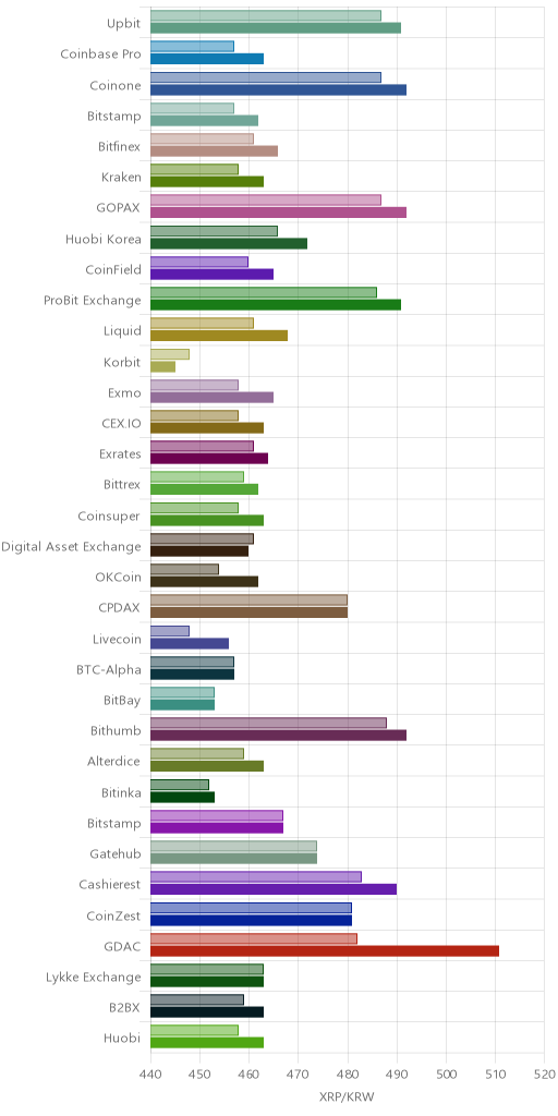 거래소별 리플 시황(위 1시간전, 아래 현재)