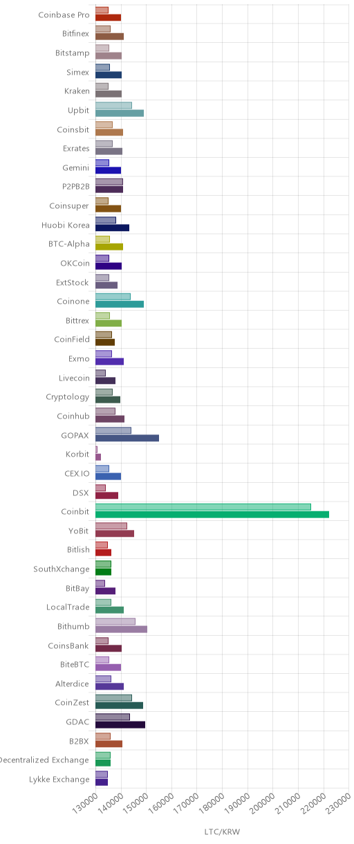 거래소별 라이트코인 시황(위 1시간전, 아래 현재)