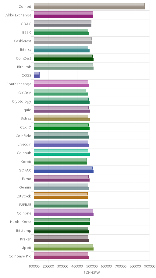 거래소별 비트코인 캐시 시황(위 1시간전, 아래 현재)