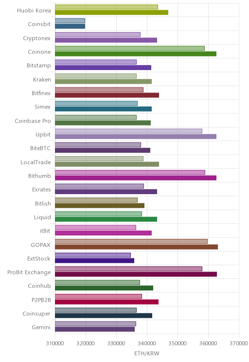 거래소별 이더리움 시황(위 1시간전, 아래 현재)