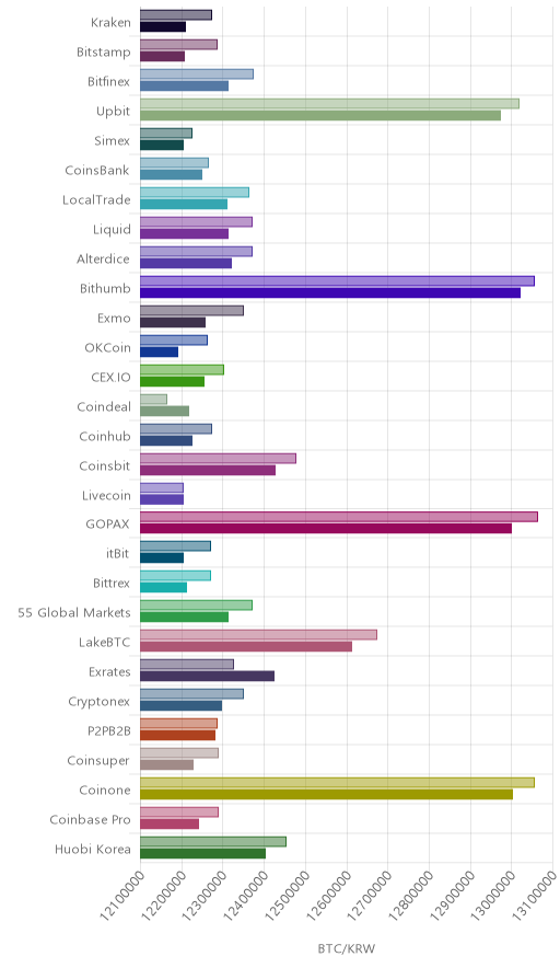 거래소별 비트코인 시황(위 1시간전, 아래 현재)