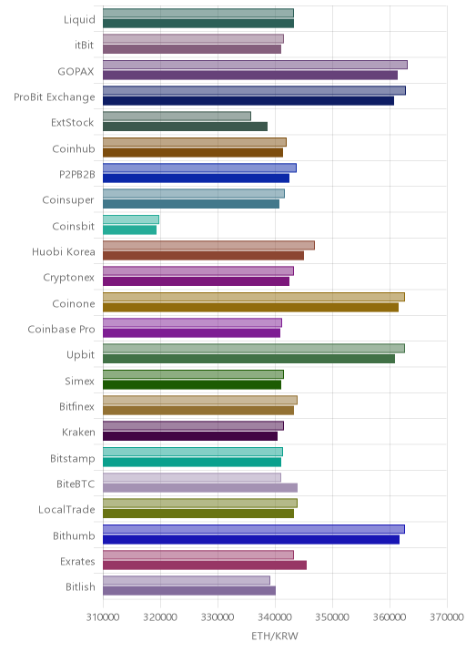 거래소별 이더리움 시황(위 1시간전, 아래 현재)