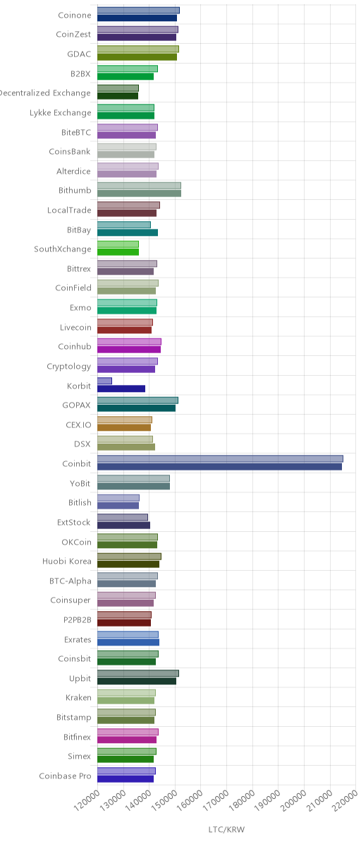 거래소별 라이트코인 시황(위 1시간전, 아래 현재)