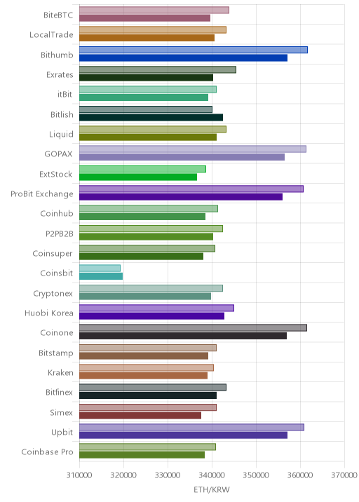 거래소별 이더리움 시황(위 1시간전, 아래 현재)