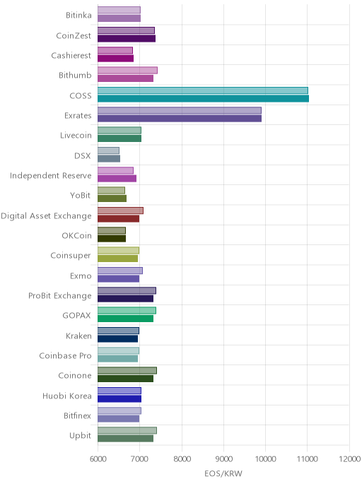 거래소별 이오스 시황(위 1시간전, 아래 현재)