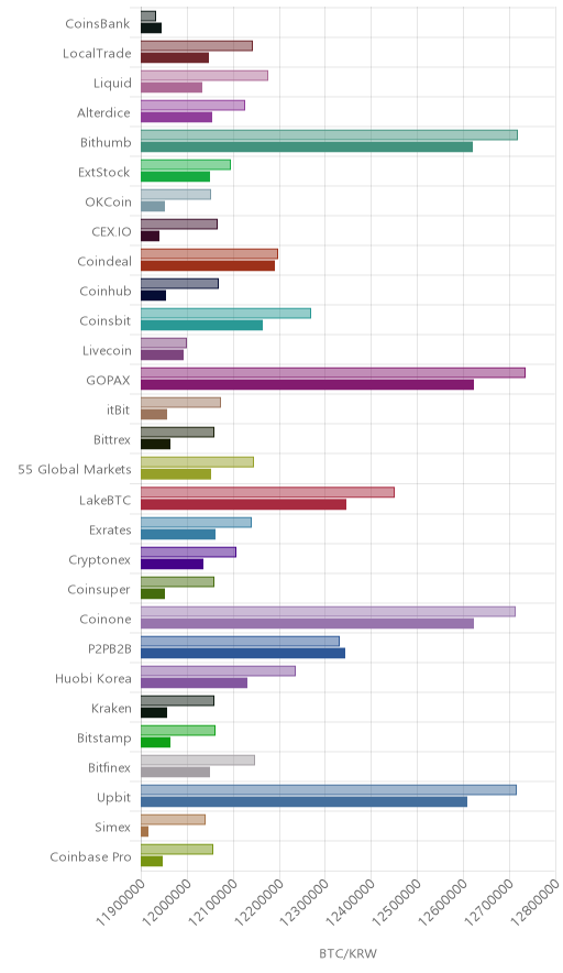 거래소별 비트코인 시황(위 1시간전, 아래 현재)