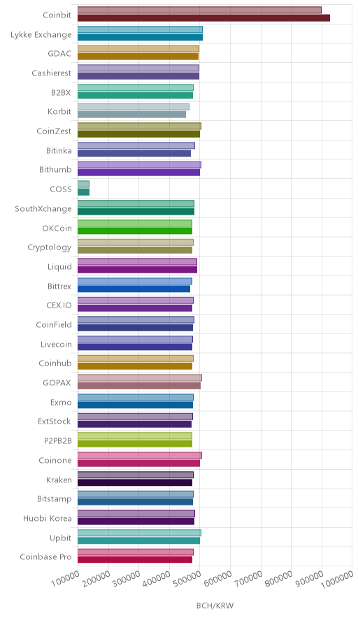 거래소별 비트코인 캐시 시황(위 1시간전, 아래 현재)
