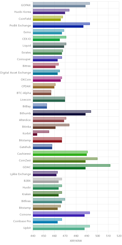 거래소별 리플 시황(위 1시간전, 아래 현재)