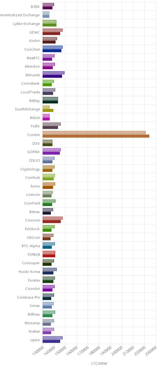 거래소별 라이트코인 시황(위 1시간전, 아래 현재)