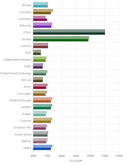 거래소별 이오스 시황(위 1시간전, 아래 현재)