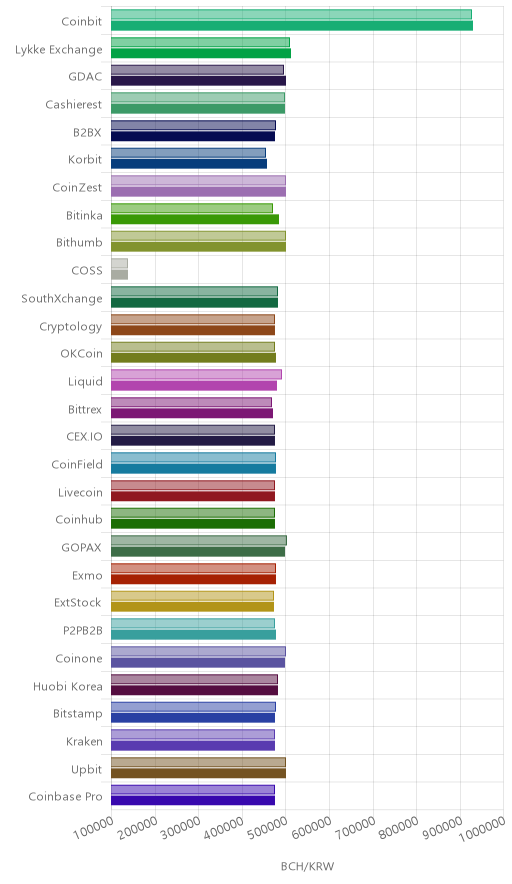 거래소별 비트코인 캐시 시황(위 1시간전, 아래 현재)