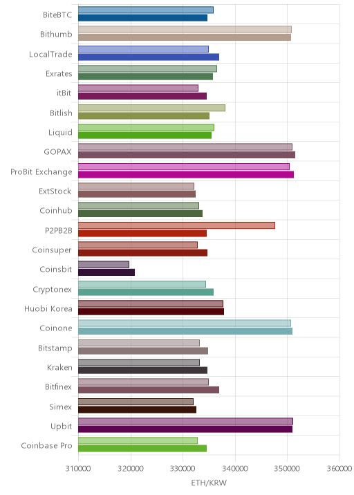 거래소별 이더리움 시황(위 1시간전, 아래 현재)