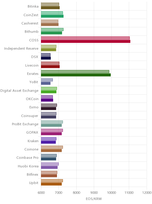 거래소별 이오스 시황(위 1시간전, 아래 현재)