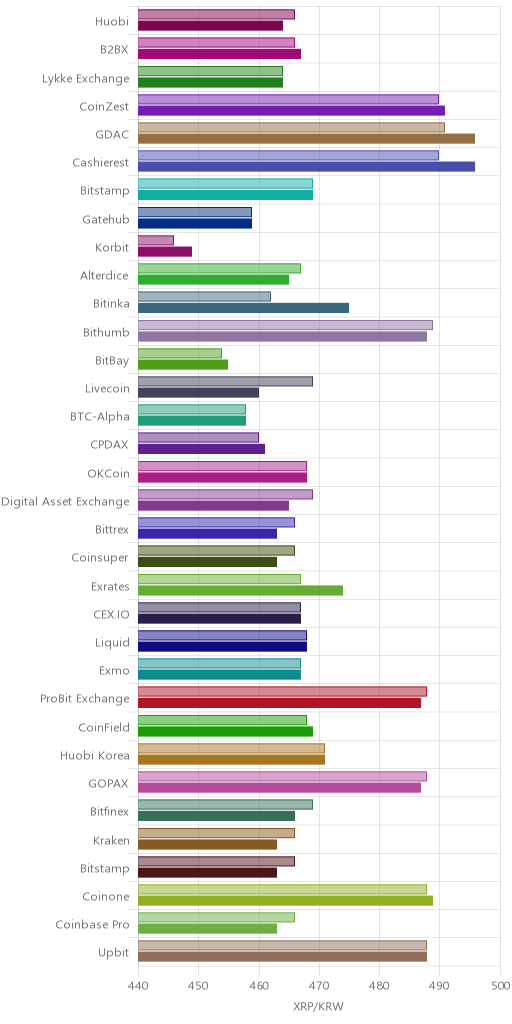 거래소별 리플 시황(위 1시간전, 아래 현재)