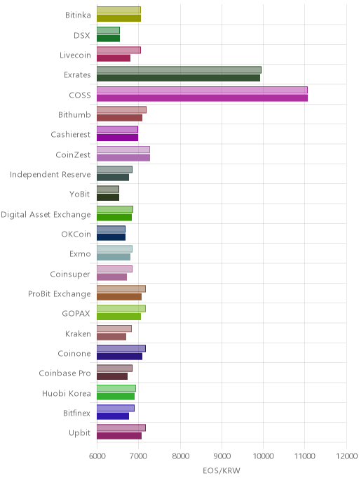 거래소별 이오스 시황(위 1시간전, 아래 현재)