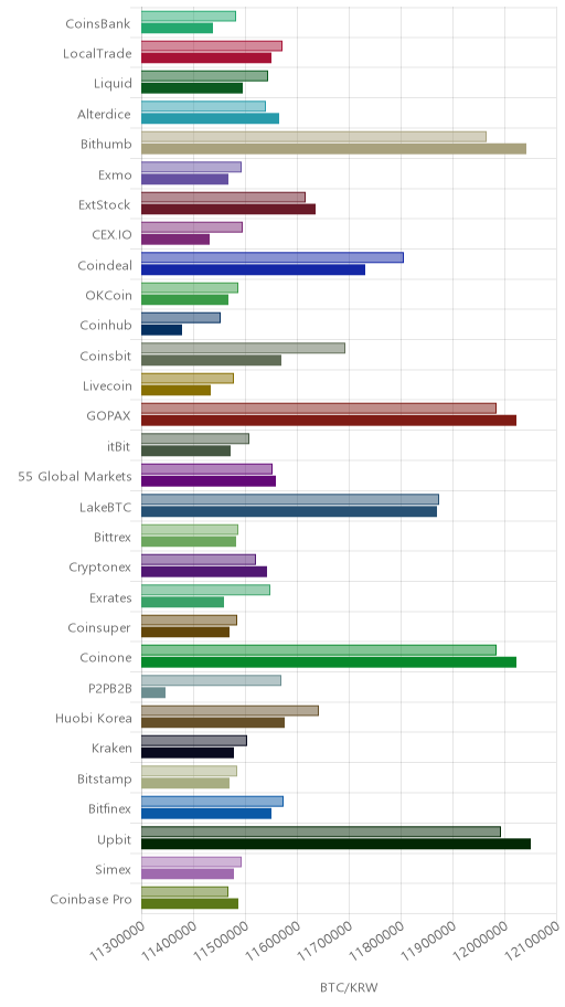 거래소별 비트코인 시황(위 1시간전, 아래 현재)