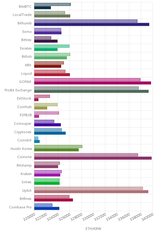 거래소별 이더리움 시황(위 1시간전, 아래 현재)