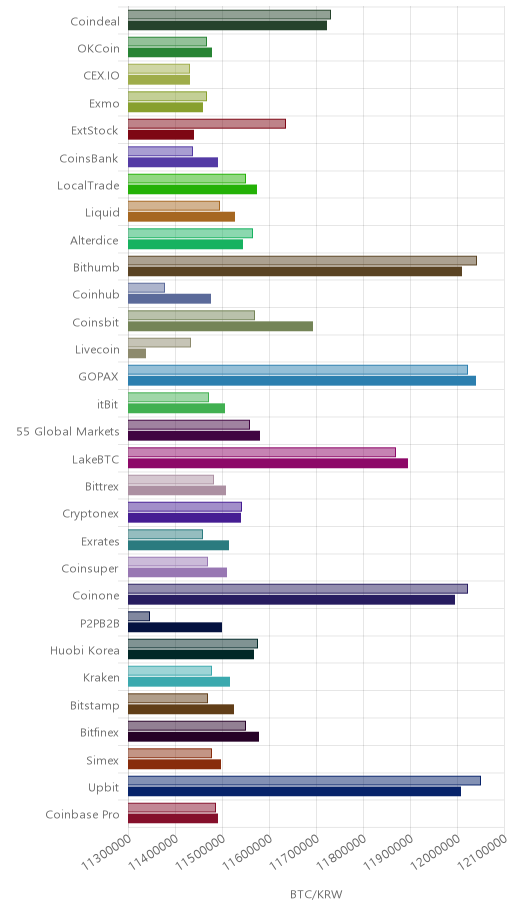 거래소별 비트코인 시황(위 1시간전, 아래 현재)