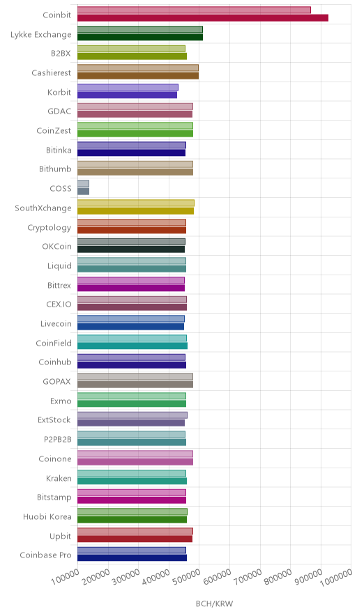 거래소별 비트코인 캐시 시황(위 1시간전, 아래 현재)