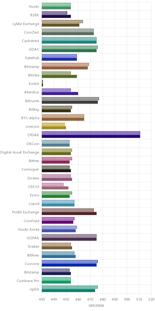 거래소별 리플 시황(위 1시간전, 아래 현재)