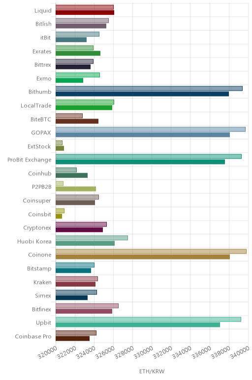 거래소별 이더리움 시황(위 1시간전, 아래 현재)