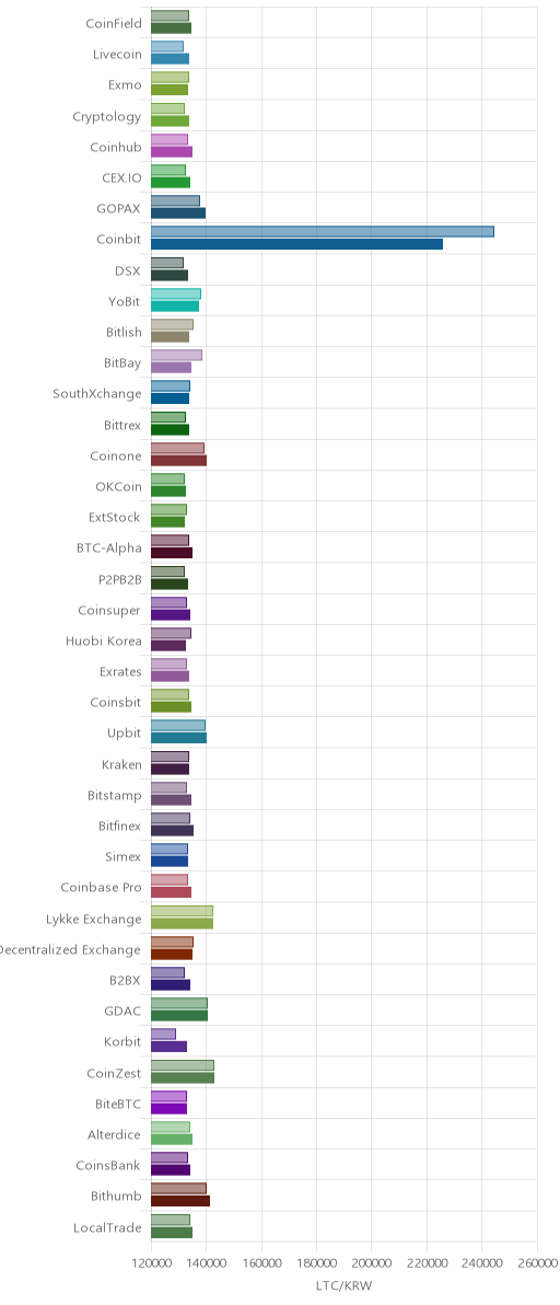 거래소별 라이트코인 시황(위 1시간전, 아래 현재)