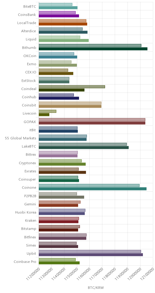 거래소별 비트코인 시황(위 1시간전, 아래 현재)