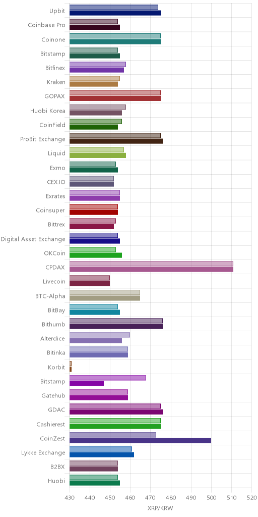거래소별 리플 시황(위 1시간전, 아래 현재)