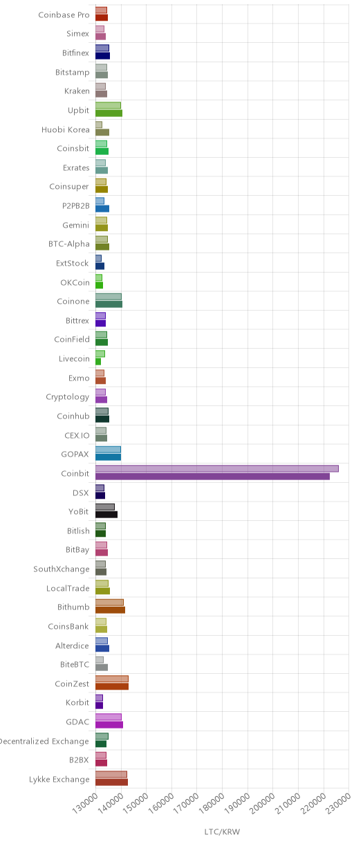 거래소별 라이트코인 시황(위 1시간전, 아래 현재)