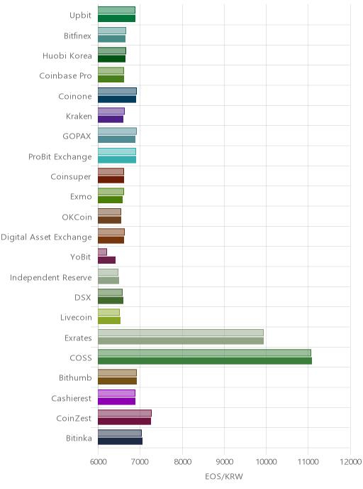 거래소별 이오스 시황(위 1시간전, 아래 현재)