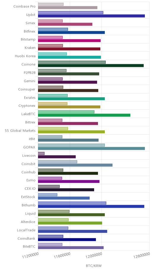 거래소별 비트코인 시황(위 1시간전, 아래 현재)