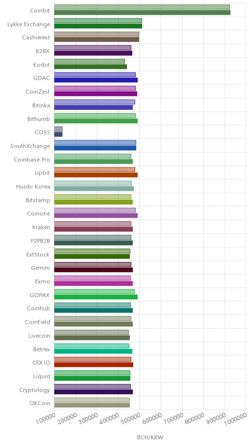 거래소별 비트코인 캐시 시황(위 1시간전, 아래 현재)