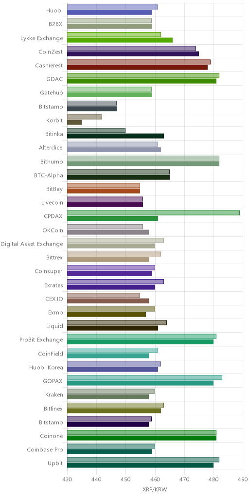 거래소별 리플 시황(위 1시간전, 아래 현재)