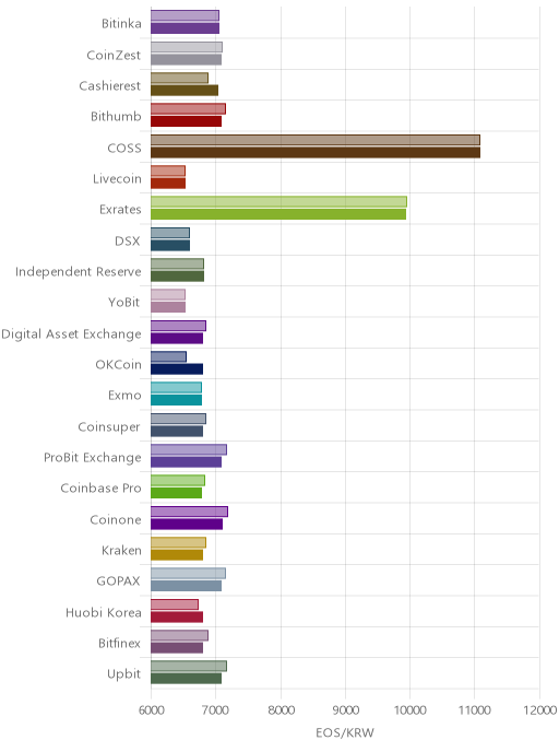 거래소별 이오스 시황(위 1시간전, 아래 현재)