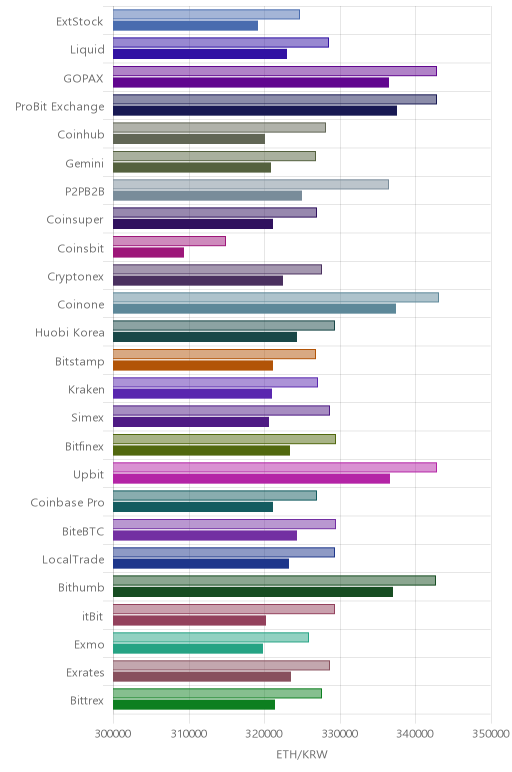 거래소별 이더리움 시황(위 1시간전, 아래 현재)