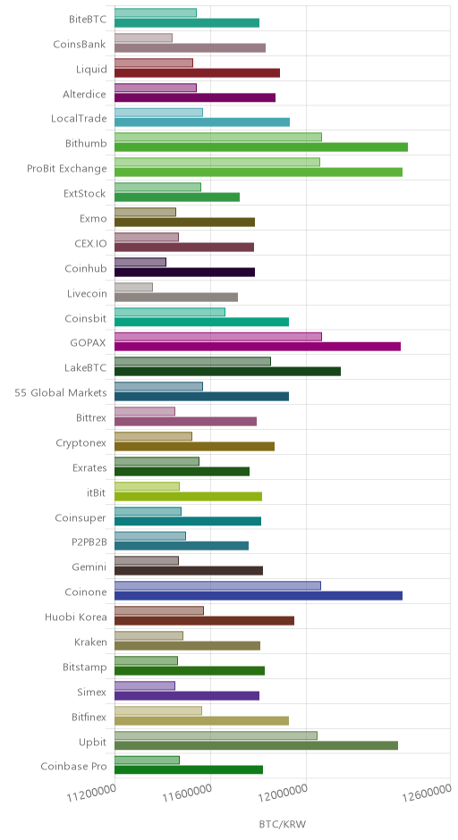 거래소별 비트코인 시황(위 1시간전, 아래 현재)