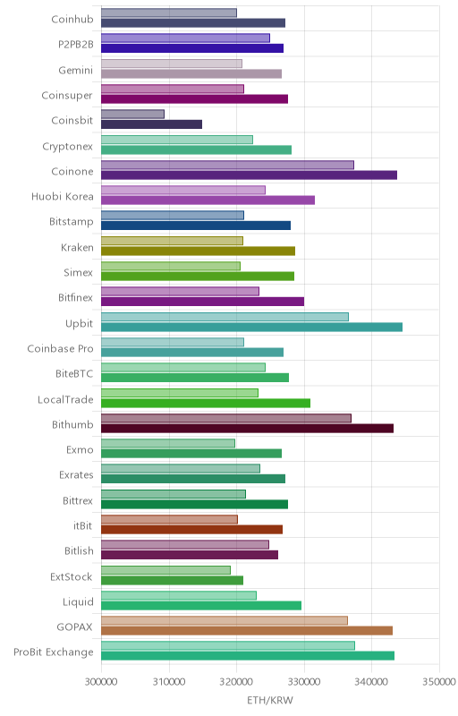 거래소별 이더리움 시황(위 1시간전, 아래 현재)