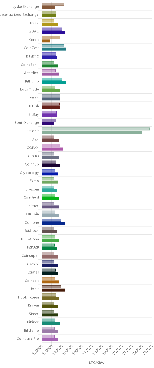 거래소별 라이트코인 시황(위 1시간전, 아래 현재)