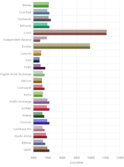 거래소별 이오스 시황(위 1시간전, 아래 현재)
