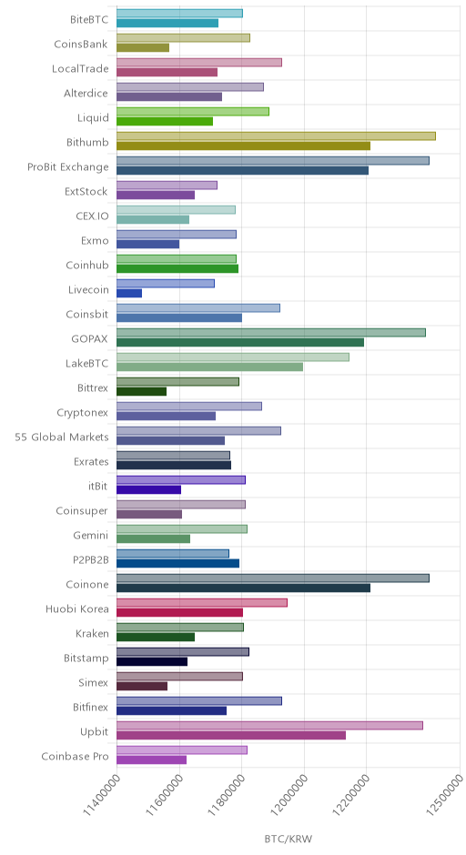 거래소별 비트코인 시황(위 1시간전, 아래 현재)