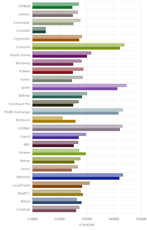 거래소별 이더리움 시황(위 1시간전, 아래 현재)