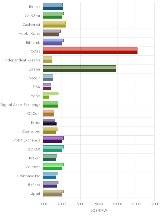 거래소별 이오스 시황(위 1시간전, 아래 현재)