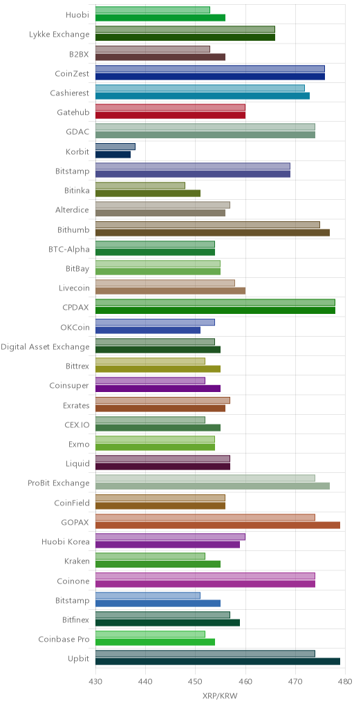 거래소별 리플 시황(위 1시간전, 아래 현재)