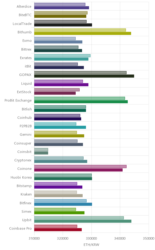 거래소별 이더리움 시황(위 1시간전, 아래 현재)